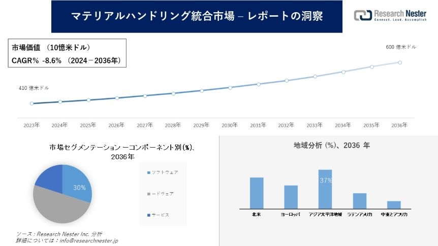 マテリアルハンドリング統合市場調査の発展、傾向、需要、成長分析および予測2024―2036年