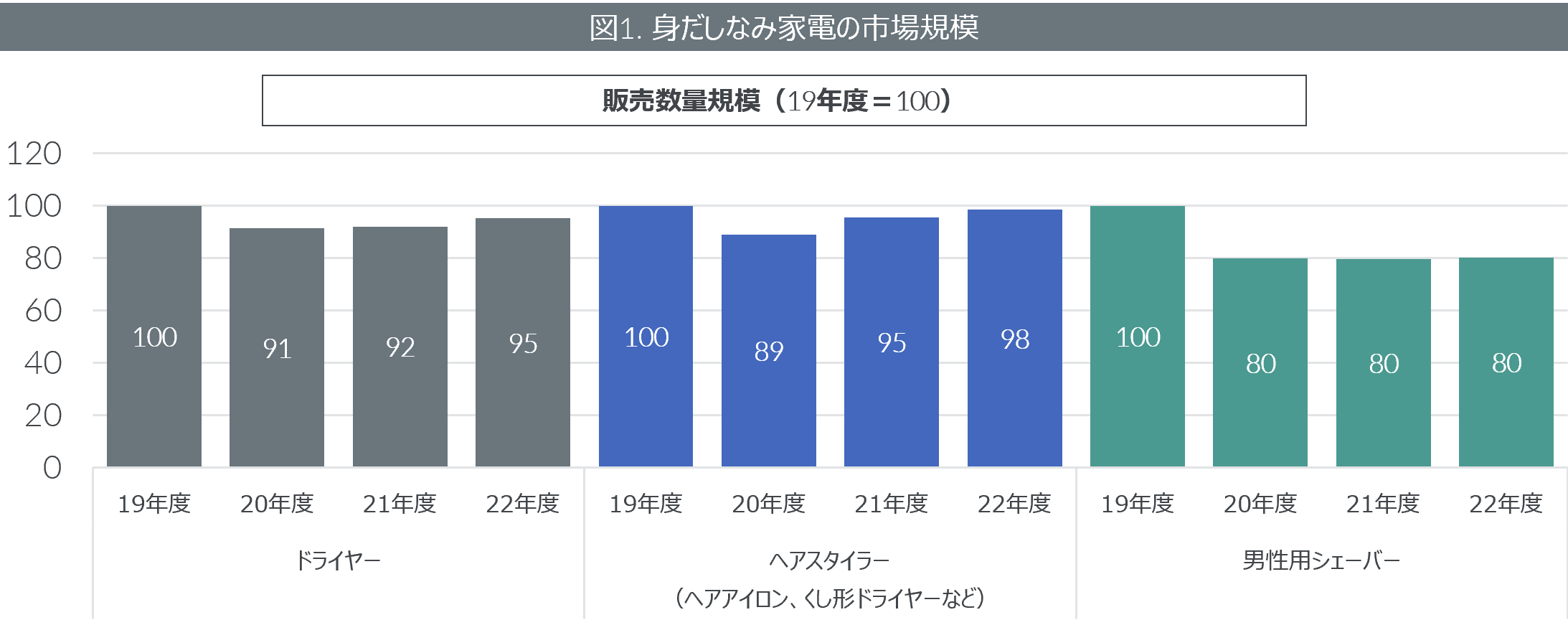 理美容やレンズ交換式カメラなど外出関連家電の販売動向を発表 ミラーレス一眼が市場をけん引