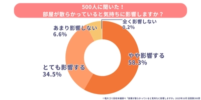 「部屋が散らかると気持ちも荒れる」と答えた人は8割超！ 汚部屋とストレス・うつ傾向の関係性を調査