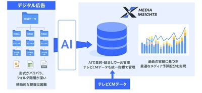 スイッチメディア、AIデータプラットフォームとして「クロスメディアインサイト」を刷新。生成AIにより、分断されたテレビ×デジタル広告データを資産化しデータドリブンな経営を加速