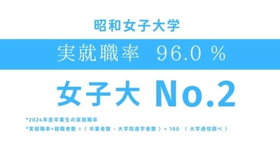 【昭和女子大学のキャリア支援】高水準を維持し、女子大学で２位・全大学で９位　2024年度卒業生の実就職率96.0％