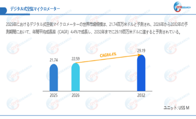 上記データは、QYResearch報告書「デジタル式空気マイクロメーター―グローバル市場シェアとランキング、全体の売上と需要予測、2026～2032」に基づく