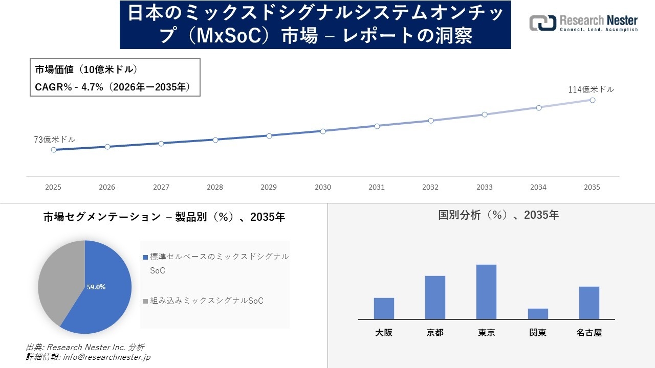日本のミックスドシグナルシステムオンチップ（MxSoC）市場調査の発展、傾向、需要、成長分析および予測2026―2035年