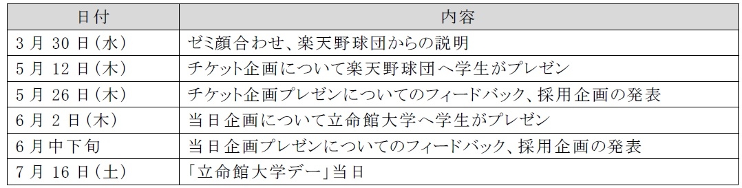 学生たちによるこれまでの取り組みと今後のスケジュール