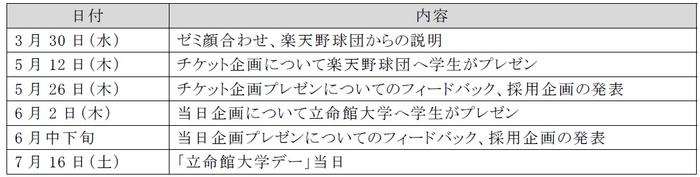 学生たちによるこれまでの取り組みと今後のスケジュール