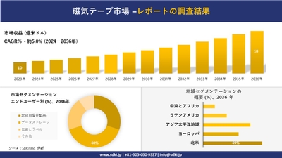 磁気テープ市場 調査