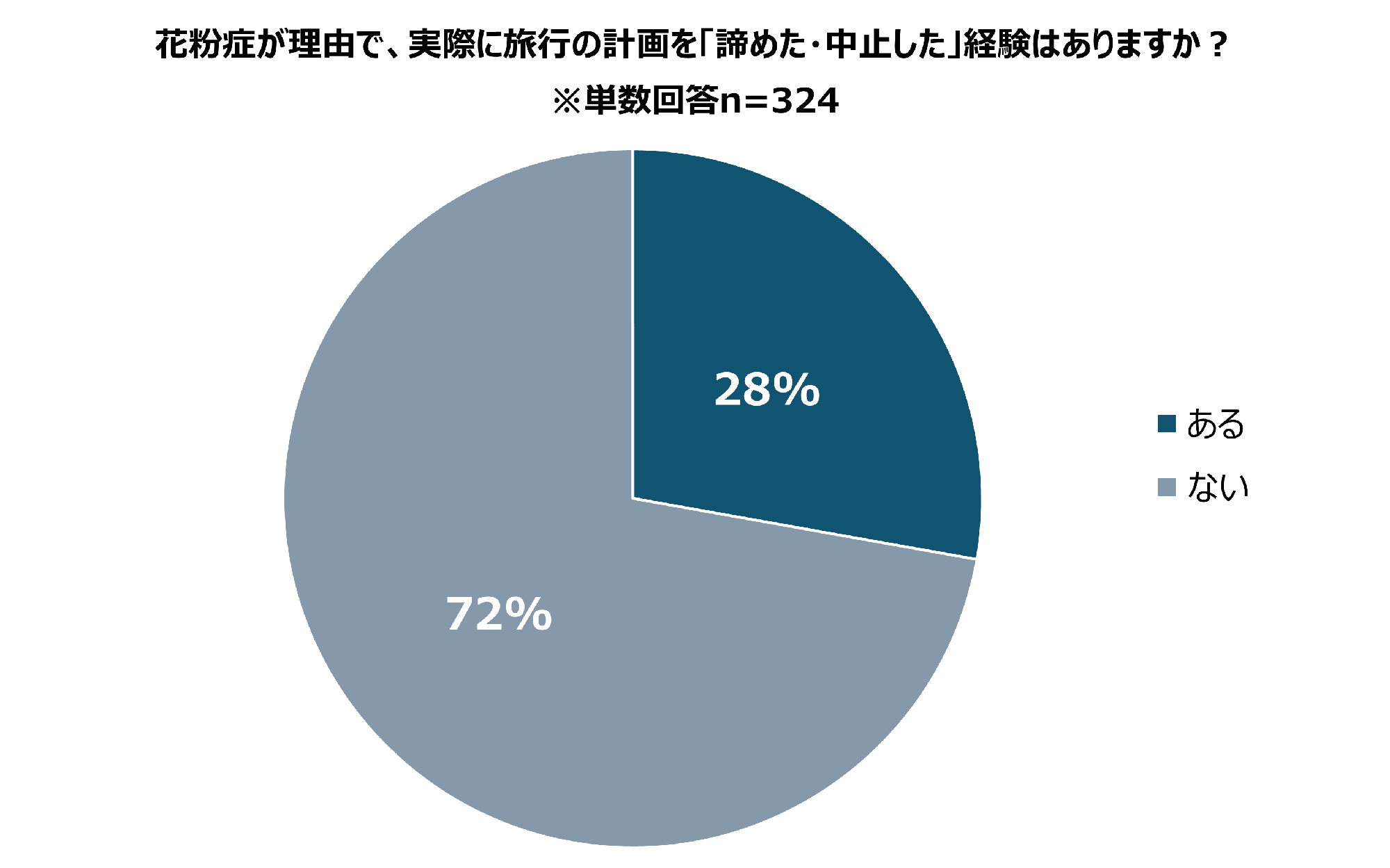 【エアトリ調べ】花粉シーズン（２月～５月）の旅行実態について調査。およそ3割が「花粉で旅行を断念」した経験あり