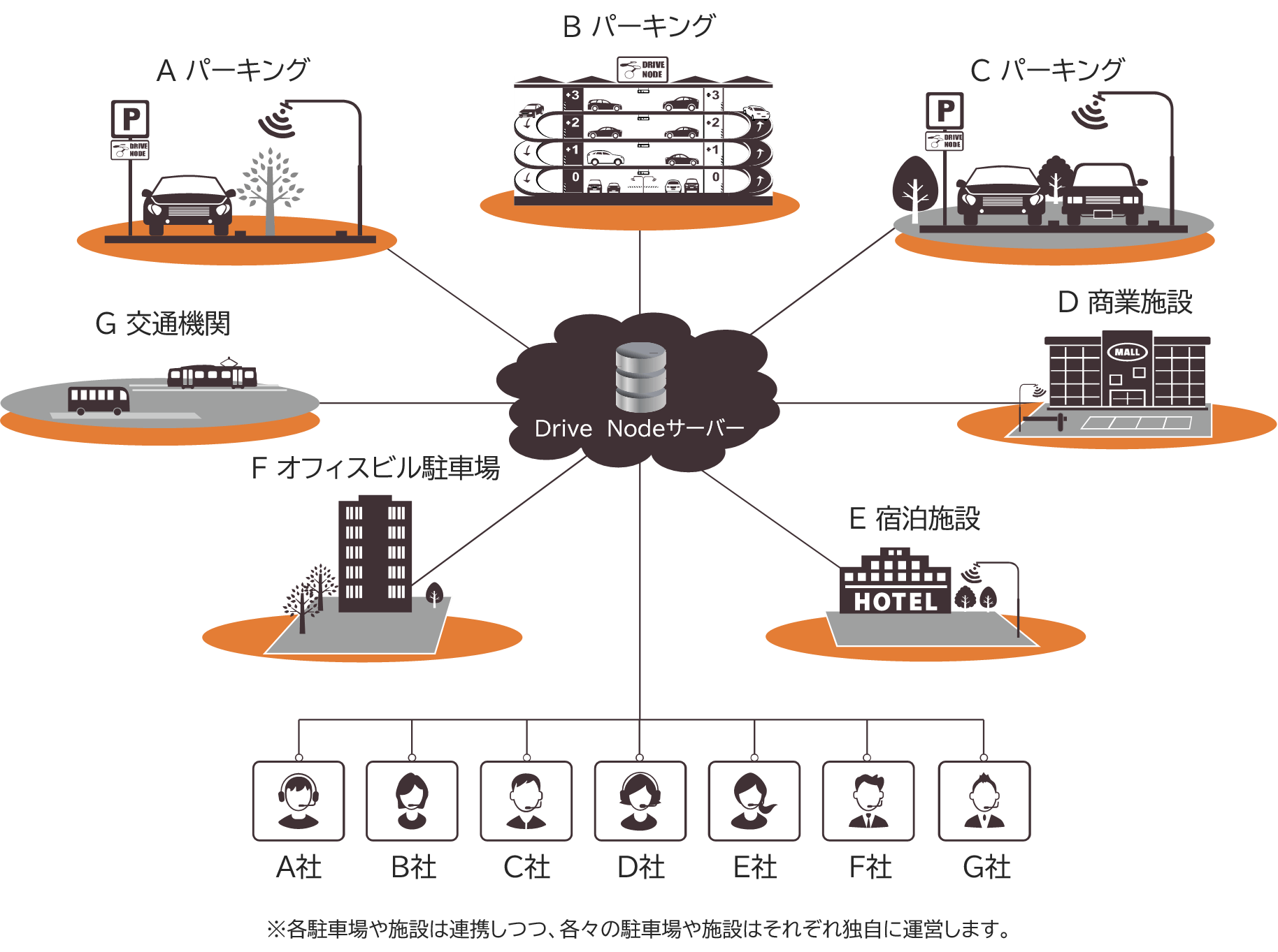 Drive Nodeの仕組み