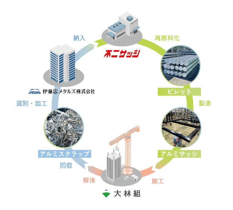 水平リサイクルフローのイメージ図