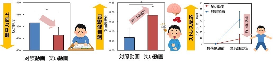 図2:笑いによる集中力向上(左)、図3:笑いによる脳血流増加(中)、図4:笑いによるストレス反応抑制(右)