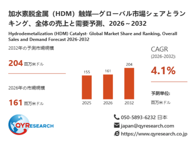 加水素脱金属（HDM）触媒の世界産業レポート2026：市場シェア、競争状況、成長率4.1%分析