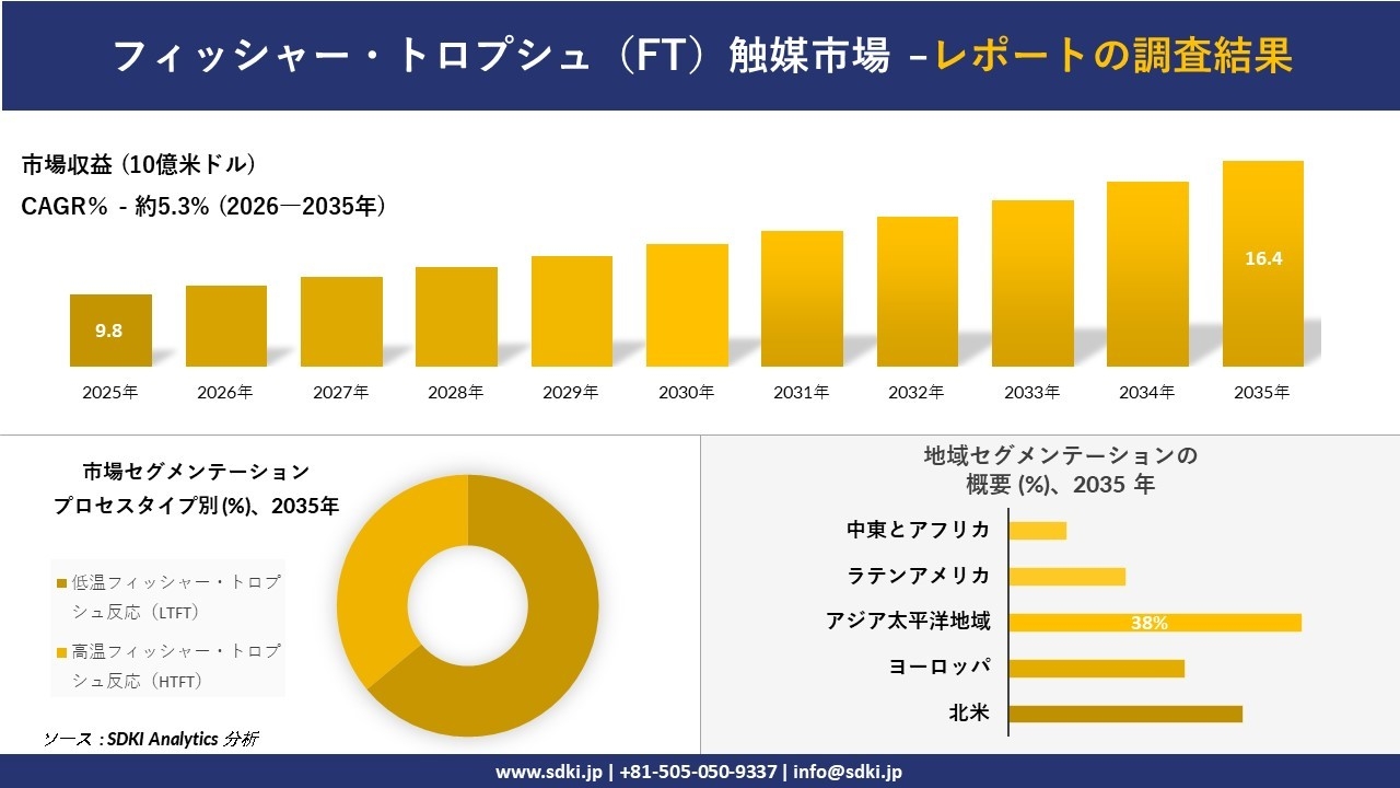フィッシャー・トロプシュ（FT）触媒 市場傾向、需要、成長分析、および2026－2035年の予測