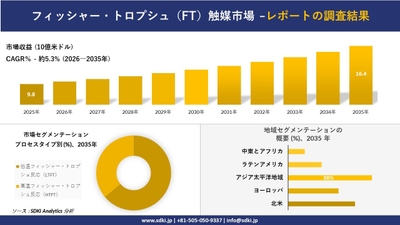 フィッシャー・トロプシュ（FT）触媒市場の収益推移と地域別シェア分布