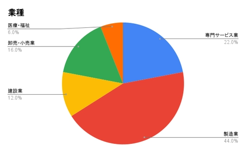 福井県内企業へのDX伴走支援が累計50社に到達！ リソグラが業種別×施策別データ公開