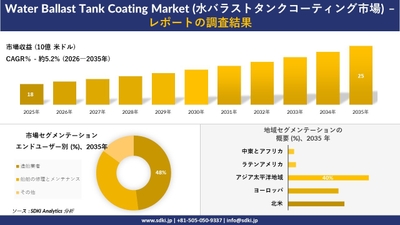 水バラストタンクコーティング市場の規模推移と地域別シェア分布