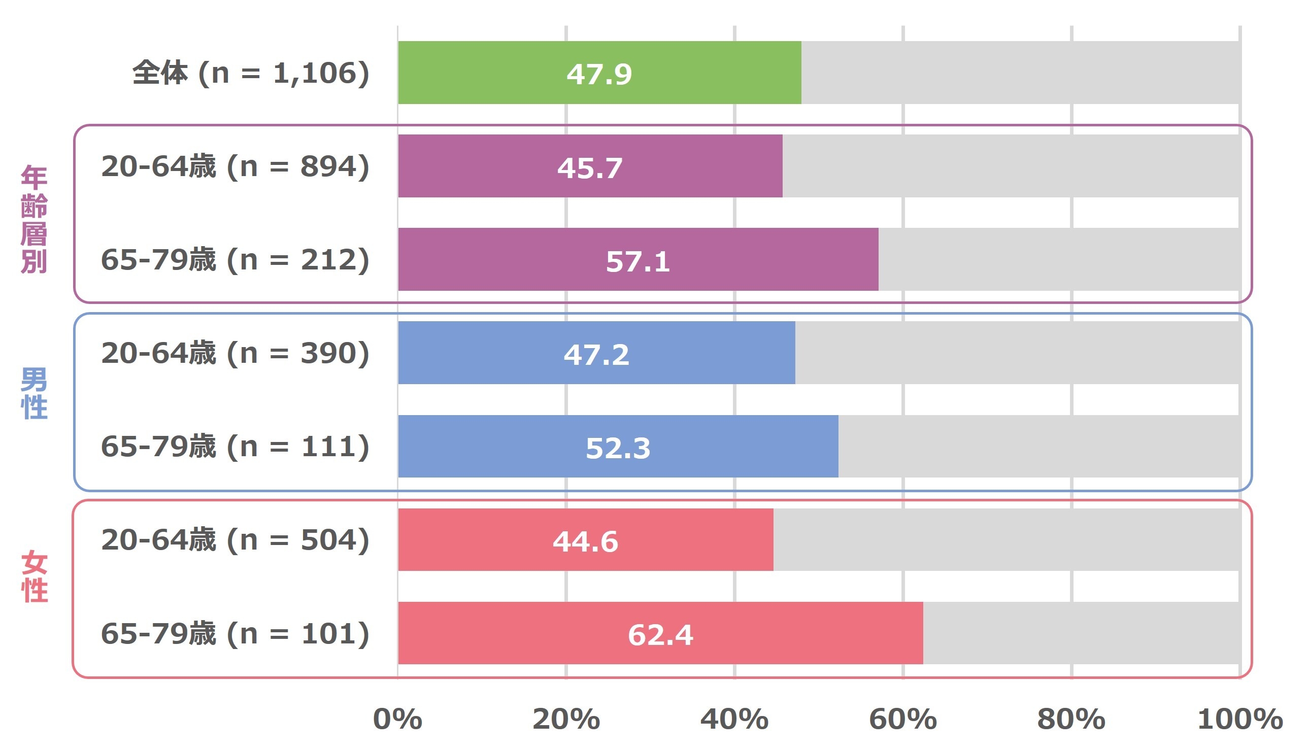 図1. 身体活動ガイド2023による推奨身体活動量(1日に行う3メッツ以上の身体活動時間)の達成率(%)
