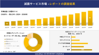 世界の滅菌サービス産業の概要