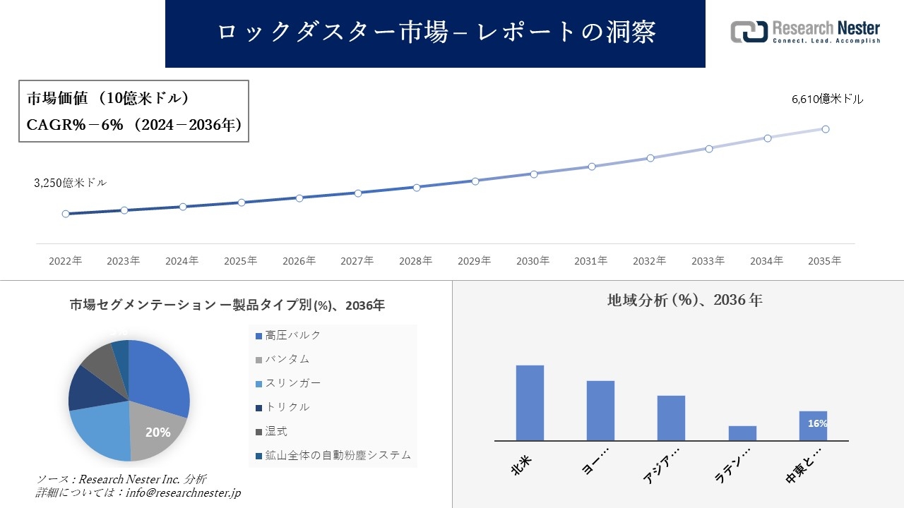 ロックダスター市場調査の発展、傾向、需要、成長分析および予測2024―2036年