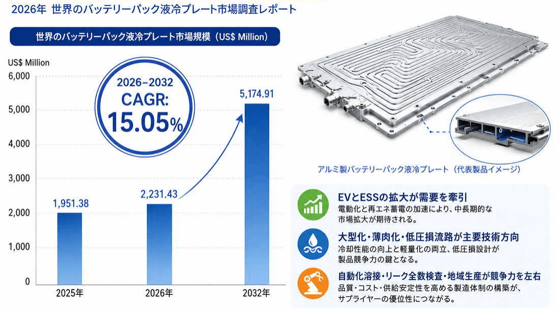 バッテリーパック液冷プレートマーケットリサーチ：調査方法＋業界分析＋売上規模