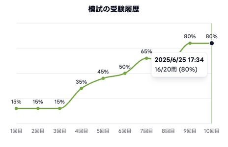 英検リーディング対策に革新的な模試モード登場、学習成果を見える化するダッシュボード機能を実装