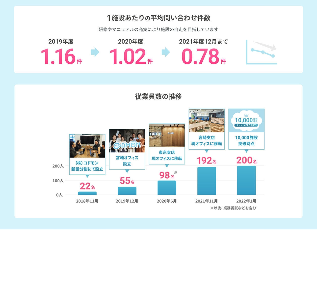 コドモン 問い合わせ件数/従業員数