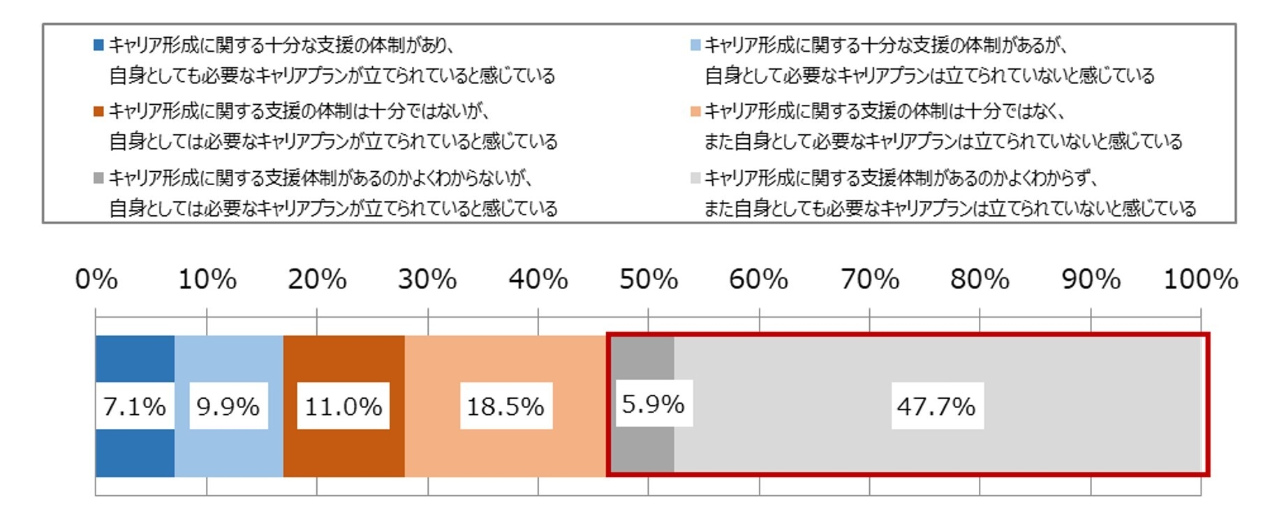 図6. 勤務先におけるキャリア形成に対する支援体制と、自身のキャリアプランの状況(N=1,086)