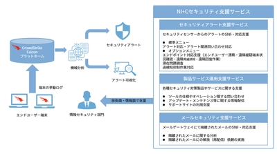 日本情報通信、「NI+Cセキュリティ支援サービス」SOC機能で 24時間365日対応開始、より迅速なアラート対応を実現