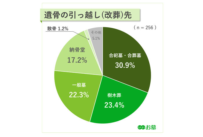 (※3)出典:【第3回】改葬・墓じまいに関する実態調査(株式会社鎌倉新書「いいお墓」)https://guide.e-ohaka.com/research/survey_hakajimai_2024/