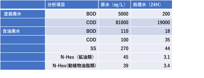 画像2 塗装排水処理