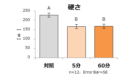 図2:「硬さ」の機器分析 数値が低いほど、やわらかいことを示している。 異なるアルファベット間に有意差あり P<0.05 多重比較検定(Tukey法)