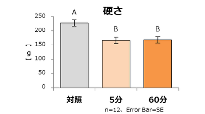 図２：「硬さ」の機器分析 数値が低いほど、やわらかいことを示している。 異なるアルファベット間に有意差あり　 P<0.05 多重比較検定（Tukey法）
