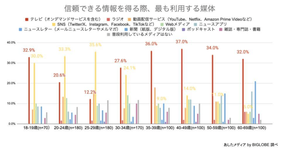 信頼できる情報を得る際、最も利用する媒体