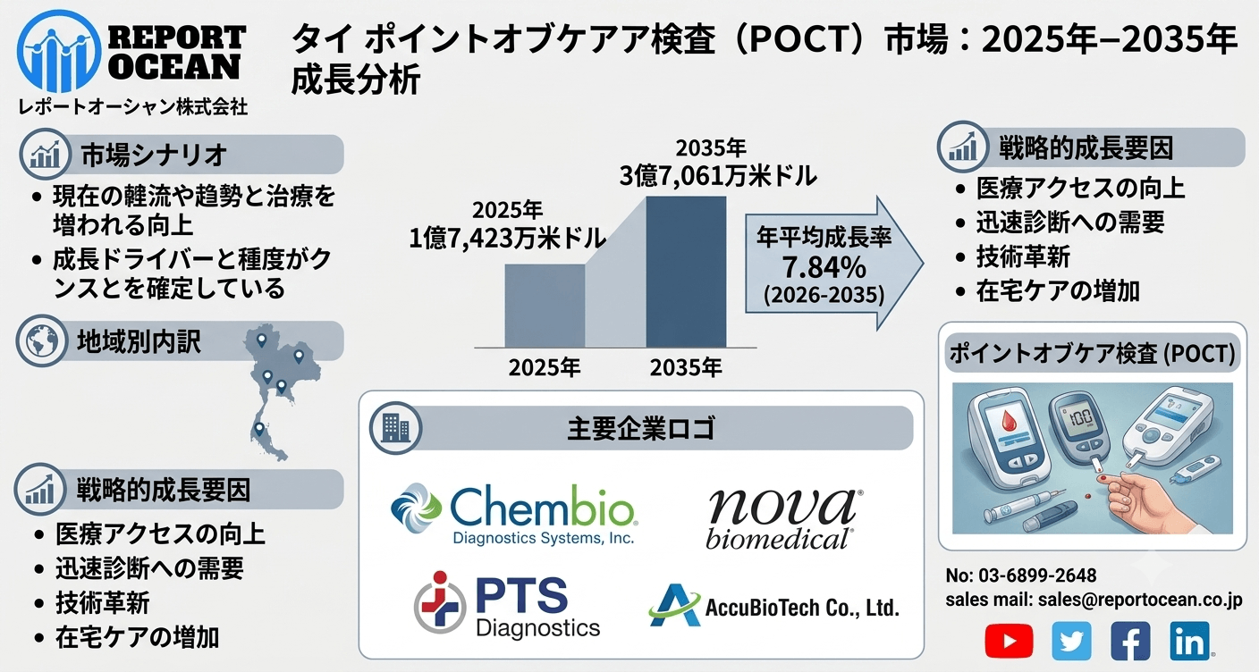 タイポイントオブケア検査 (POCT) 市場｜都市開発・住宅リフォーム需要で加速する高成長セクター（CAGR 7.84%）2025-2035