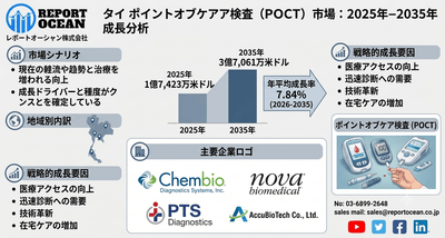 タイポイントオブケア検査 (POCT) 市場