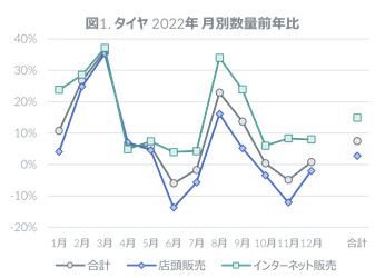 2022年 タイヤ・エンジンオイル・自動車用バッテリーの販売動向