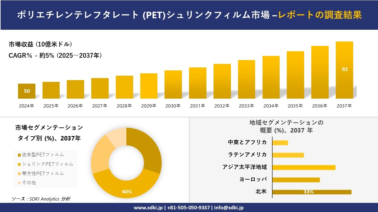 ポリエチレンテレフタレート (PET)シュリンクフィルム市場の発展、傾向、需要、成長分析および予測2025-2037年