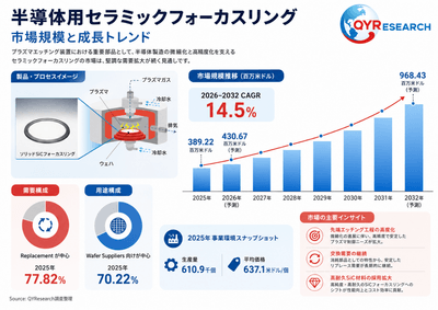 上記の図表／データは、QYResearchの最新レポート「2026～2032年のグローバル半導体用セラミックフォーカスリング市場調査レポート」から引用されている。Email: japan@qyresearch.com；