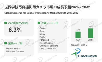 図.   学校写真撮影用カメラ世界総市場規模
