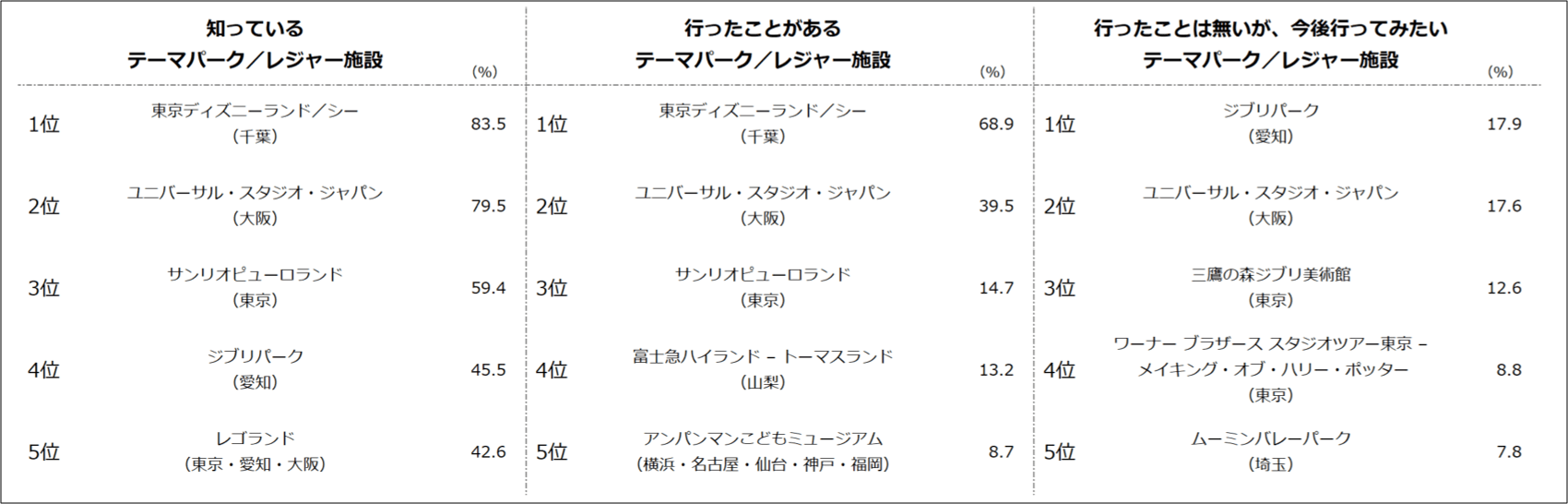 【図1】知っている/行ったことがある/行ったことはないが、今後行ってみたい 「テーマパーク/レジャー施設」(複数回答・n=1,000)