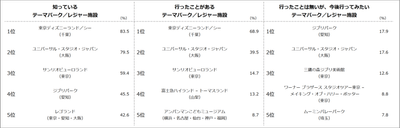 【図1】知っている／行ったことがある／行ったことはないが、今後行ってみたい 「テーマパーク／レジャー施設」（複数回答・n=1,000）