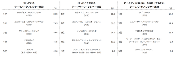 【図1】知っている/行ったことがある/行ったことはないが、今後行ってみたい 「テーマパーク/レジャー施設」(複数回答・n=1,000)