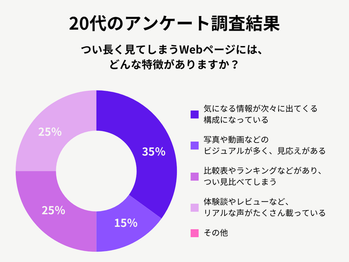 20代女性のアンケート調査結果