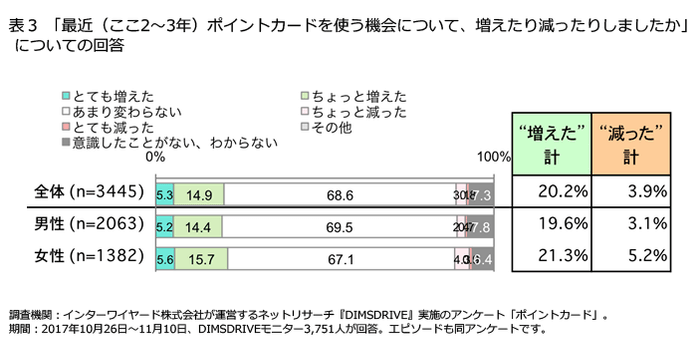 「最近(ここ2~3年)ポイントカードを使う機会について、増えたり減ったりしましたか」 についての回答