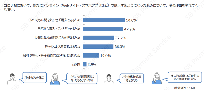 新たにオンラインで購入するようになった理由（デジタルコンテンツ）