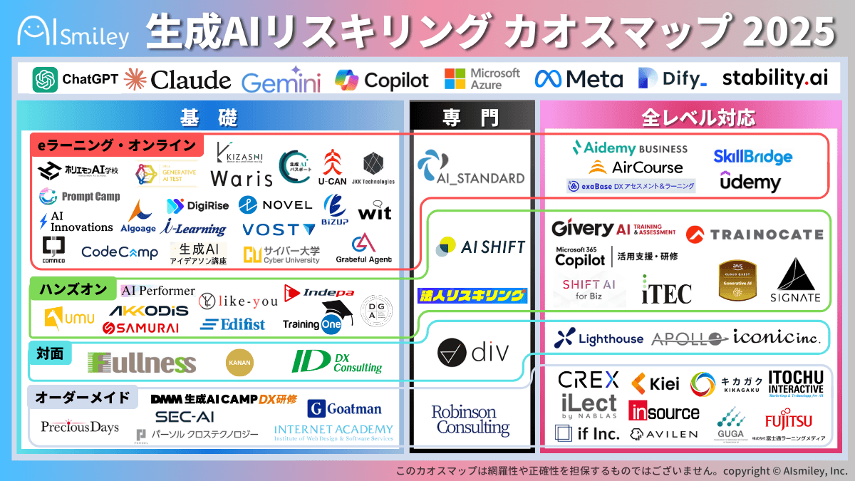 生成AIリスキリングカオスマップ 2025を公開！生成AI時代のリスキリングに役立つサービスをレベル別にご紹介