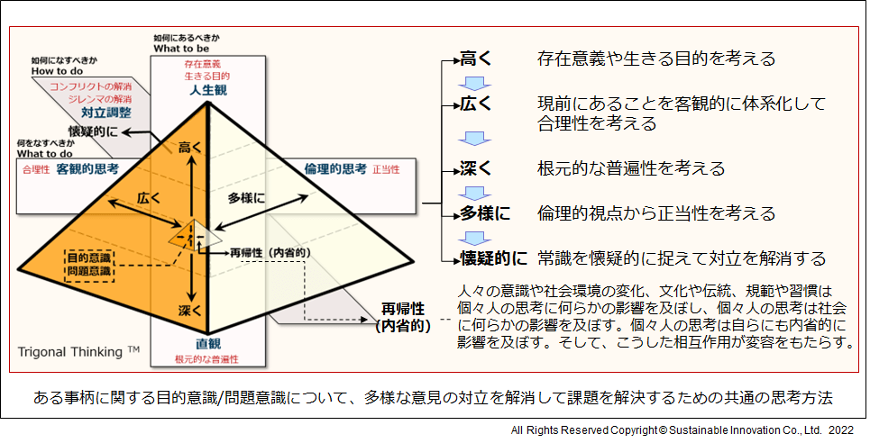 Trigonal Thinking(TM)