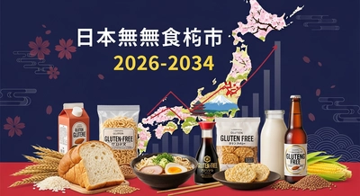 日本のグルテンフリー食品・飲料市場は力強い成長が期待されており、2034年までに USD 1,537.5 Million を超える見込み｜CAGR 6.52%