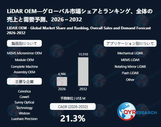 LiDAR OEM業界の市場動向：2026年4986百万米ドルから2032年15910百万米ドルへ成長予測
