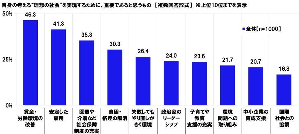 自身の考える“理想の社会”を実現するために、重要であると思うもの