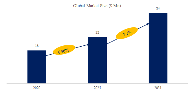 低リークスイッチマトリクスの世界市場レポート2025-2031
